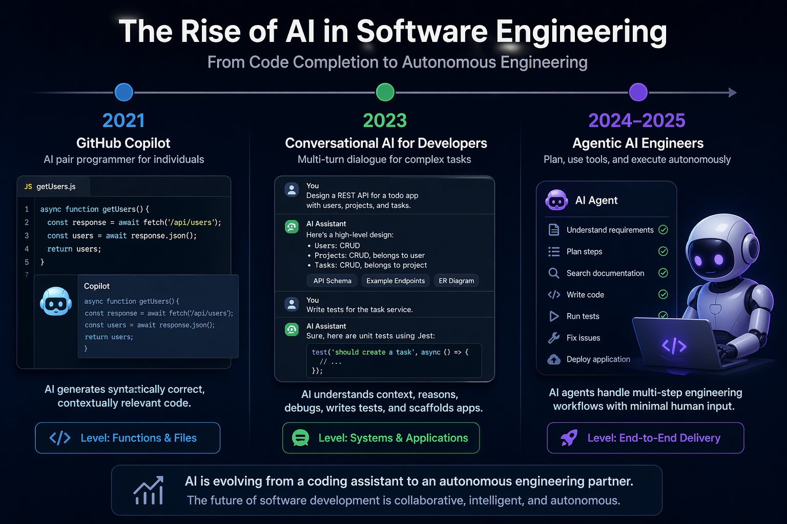 From Copilot to autonomous agents: AI has evolved from completing code to planning, building, testing, and delivering software end to end.